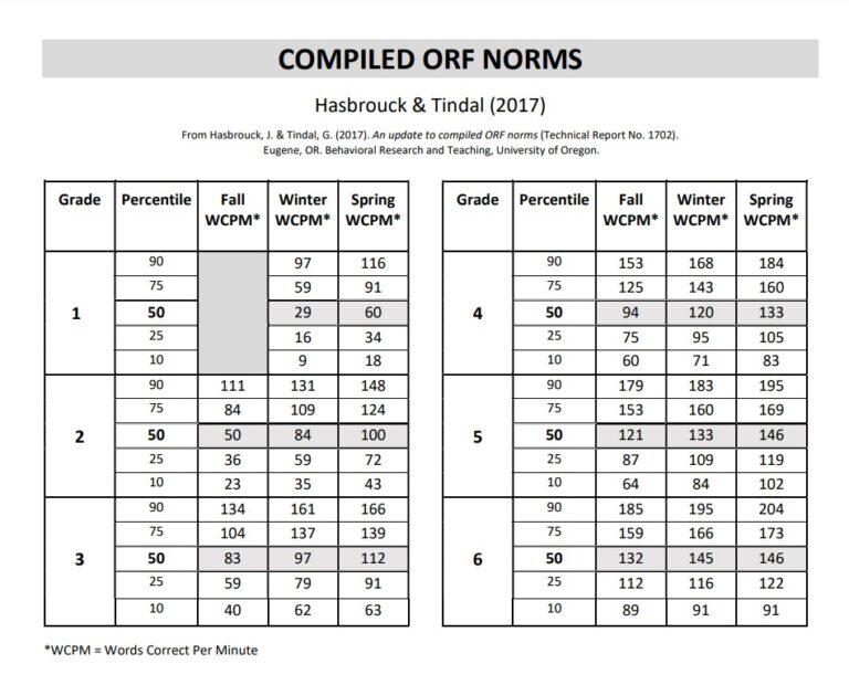 ORAL READING FLUENCY ORF 