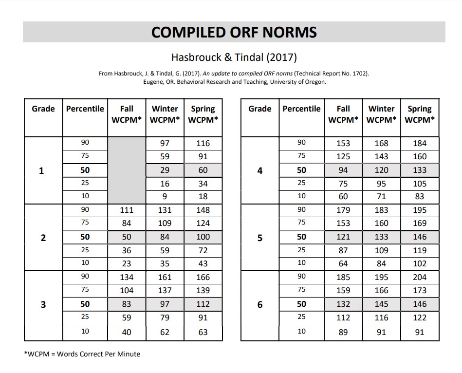 Oral Reading Fluency Chart By Grade Level