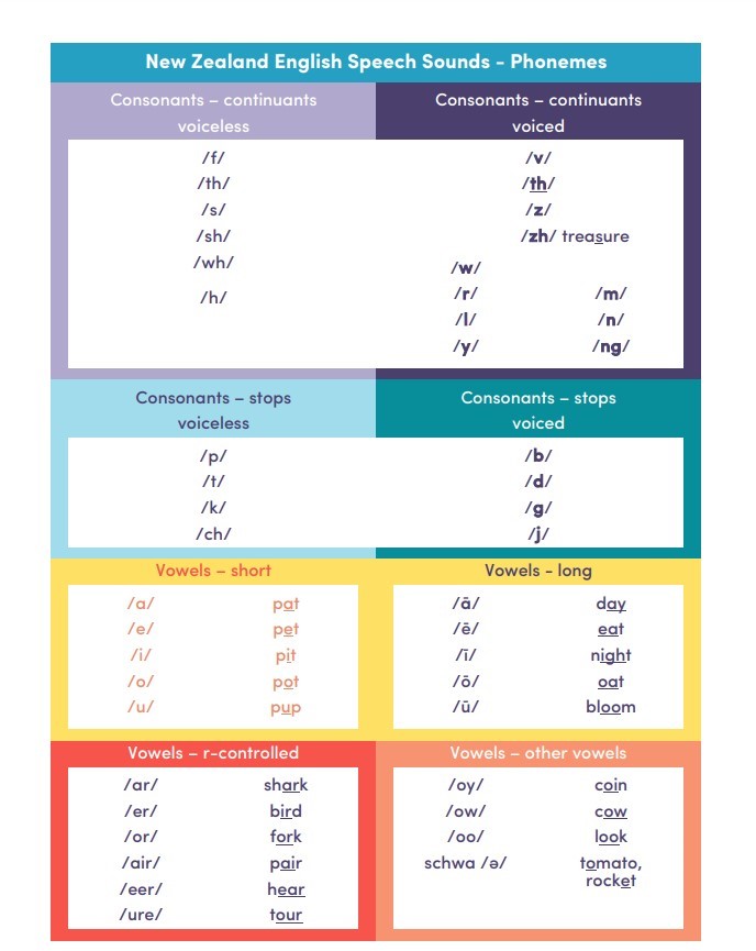 WHAT ARE THE 44 SOUNDS OF ENGLISH 