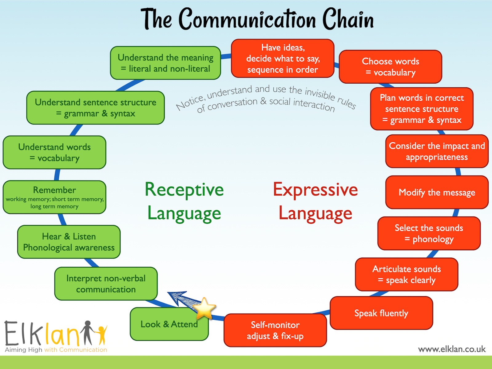 What Is Media Of Oral Communication